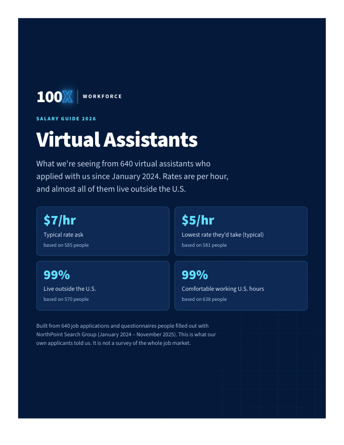 Cover of the 100X Workforce Salary Guide 2026: Virtual Assistants